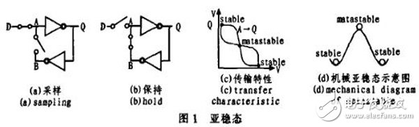 一種基于FPGA的真隨機(jī)數(shù)發(fā)生器設(shè)計(jì)與實(shí)現(xiàn)