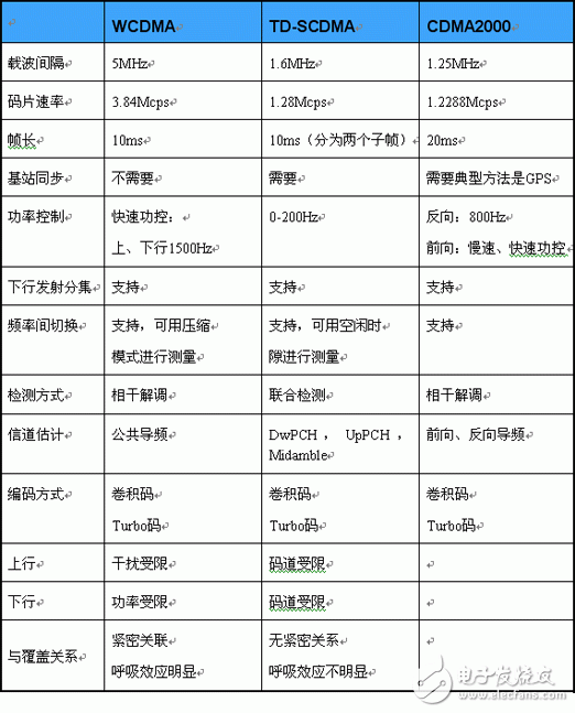 TD-SCDMA與其他3G技術(shù)介紹