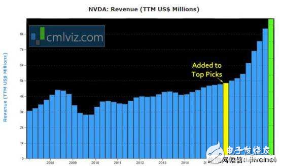 英偉達(dá)屢創(chuàng)新高的真正原因