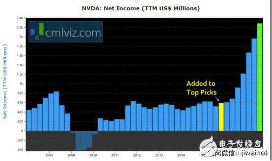 英偉達(dá)屢創(chuàng)新高的真正原因