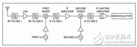 無線基站的高線性度混頻器關(guān)鍵性能