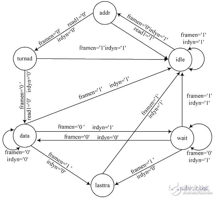 讀狀態(tài)機(jī)結(jié)構(gòu)