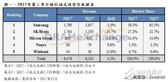 移動內(nèi)存價格上揚,SK海力士Q3報價居冠增長30%