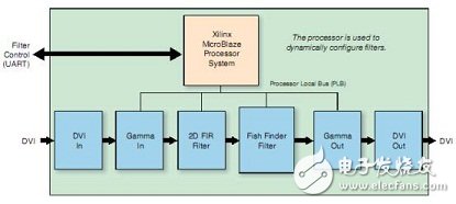 小丑魚(yú)探測(cè)器控制平面/數(shù)據(jù)平面系統(tǒng)