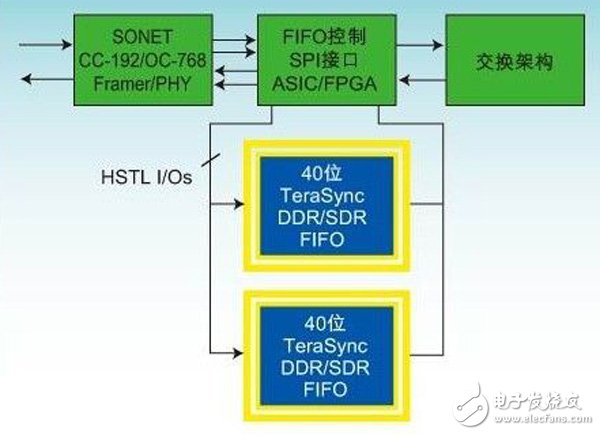 FPGA集成數(shù)據(jù)緩沖器與分離FIFO或多端口存儲器的比較