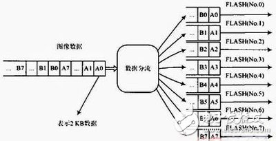 基于FPGA和FLASH ROM的圖像信號發(fā)生器設計