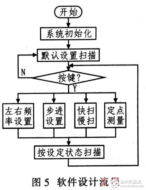 單片機(jī)與FPGA在信號(hào)測(cè)試中的重要作用解析方案