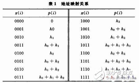 基于FPGA分布式算法的低通FIR濾波器的設(shè)計(jì)與實(shí)現(xiàn)