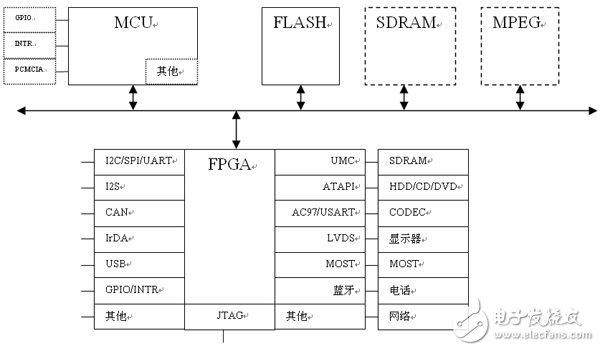 基于MCU和FPGA靈活設(shè)計車載信息娛樂系統(tǒng)