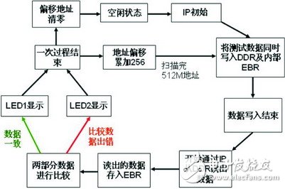 采用FPGA IP實(shí)現(xiàn)DDR的讀寫控制的設(shè)計(jì)與驗(yàn)證