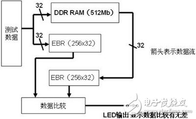 采用FPGA IP實(shí)現(xiàn)DDR的讀寫控制的設(shè)計(jì)與驗(yàn)證