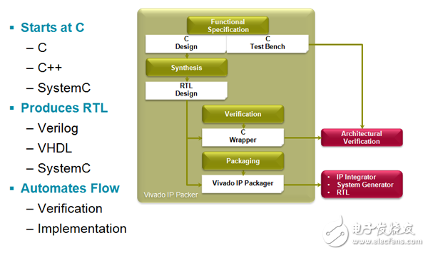 Vivado HLS 支持設計團隊直接從系統(tǒng)級開始他們的設計