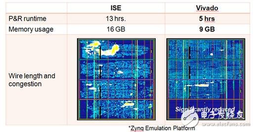 Vivado 設計套件的多維分析算法可創(chuàng)建專門針對最佳時序