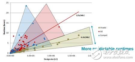 與其它 FPGA 工具相比，Vivado 設計套件能夠以更快的速度、更優(yōu)異的質量完成各種規(guī)模的設計