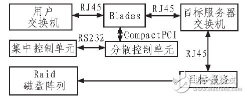 利用PCI局部總線實現(xiàn)BIade Server的數(shù)據(jù)交換