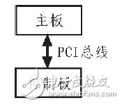 利用PCI局部總線實現(xiàn)BIade Server的數(shù)據(jù)交換