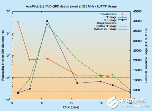 FPGA 資源用量隨著開發(fā)時(shí)間增加而下降