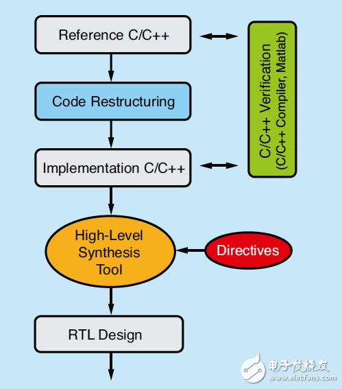 C/C++ 改進(jìn)型迭代設(shè)計(jì)方案