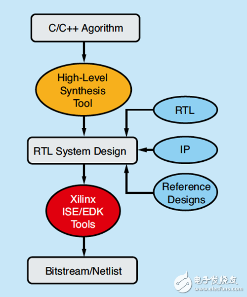 針對 FPGA 的高級綜合