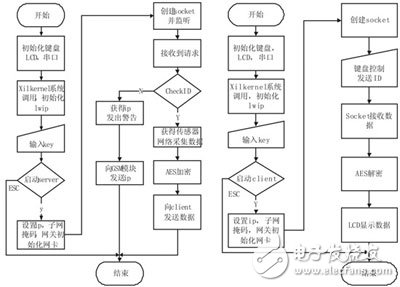 安全通信系統(tǒng)的FPGA實現(xiàn)