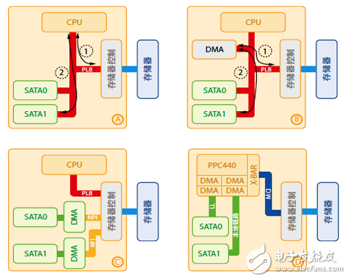 集成 SATA IP 核的 4 種架構(gòu)選擇