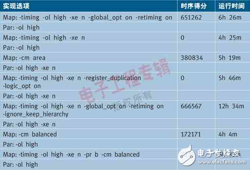 表1：對(duì)基于Virtex-5 FPGA的設(shè)計(jì)SmartXplorer 10.1的一個(gè)例子