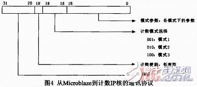 基于Microblaze軟核FSL總線的門光子計(jì)數(shù)器設(shè)計(jì)與實(shí)現(xiàn)
