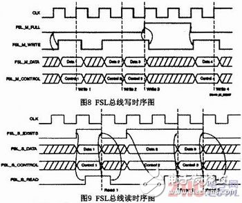 基于Microblaze軟核FSL總線的門光子計(jì)數(shù)器設(shè)計(jì)與實(shí)現(xiàn)
