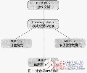 基于Microblaze軟核FSL總線的門光子計(jì)數(shù)器設(shè)計(jì)與實(shí)現(xiàn)