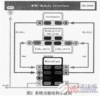 基于Microblaze軟核FSL總線的門光子計(jì)數(shù)器設(shè)計(jì)與實(shí)現(xiàn)