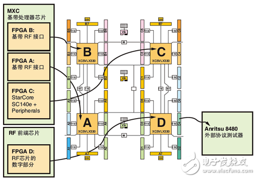 Freescale 的 SoC 設(shè)計在 HAPS-54 原型板上的分區(qū)