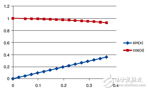 d 值的正弦與余弦表，范圍介于0到360/16度之間