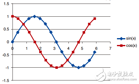 x 值的正弦與余弦表，范圍介于0到360度之間