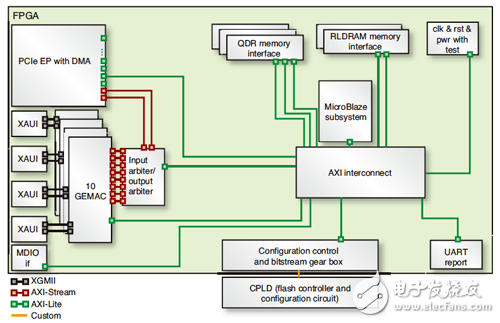 面向10G業(yè)務(wù)的FPGA設(shè)計(jì)架構(gòu)基于AXI協(xié)議
