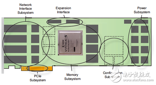 FPGA開發(fā)板與網(wǎng)絡(luò)接口、PCIe、擴展、存儲器、配置和電源五個子系統(tǒng)相連