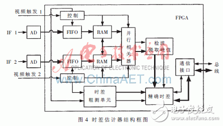 基于賽靈思Virtex-5的并行相關(guān)實(shí)時(shí)時(shí)差估計(jì)器設(shè)計(jì)與實(shí)現(xiàn)