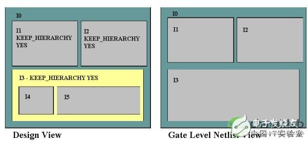 在一個范例設計中可在哪里保留層次的例子