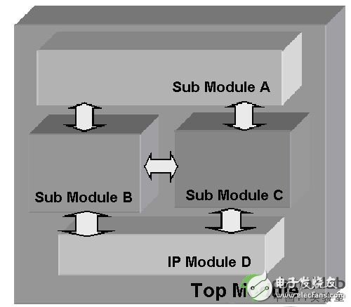 為進(jìn)行時(shí)序仿真編寫(xiě)一個(gè)獨(dú)立的測(cè)試基