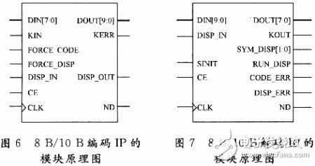  B／10 B編碼及解碼IP的模塊原理圖
