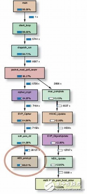 圖1：在采用Valgrind工具的SCP傳輸中，AES加密占用三分之二的計(jì)算任務(wù)