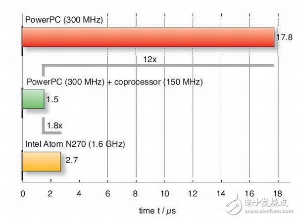 圖2：硬件加速系統(tǒng)(中間綠條)快于獨(dú)立的PowerPC或Atom處理器。