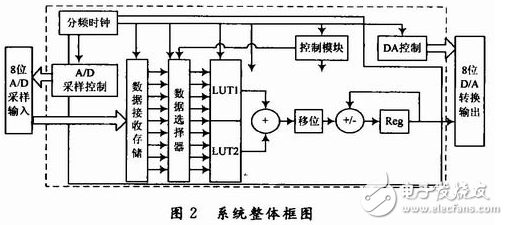 基于FPGA分布式算法的低通FIR濾波器的設(shè)計(jì)與實(shí)現(xiàn)