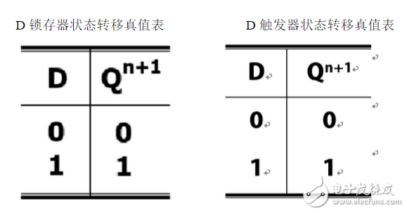 數(shù)字電路中D觸發(fā)器和D鎖存器分別有什么作用？