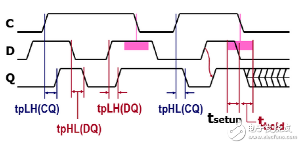 數(shù)字電路中D觸發(fā)器和D鎖存器分別有什么作用？