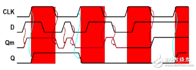 數(shù)字電路中D觸發(fā)器和D鎖存器分別有什么作用？