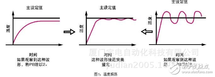 pid算法溫度控制c語(yǔ)言程序