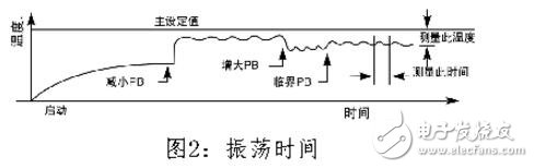 pid算法溫度控制c語(yǔ)言程序