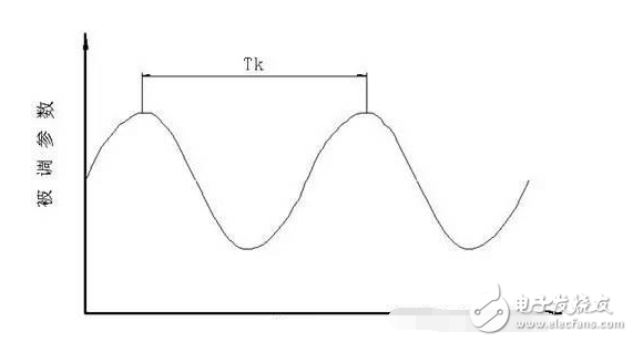 PID算法實現(xiàn)及參數(shù)整定圖解+代碼
