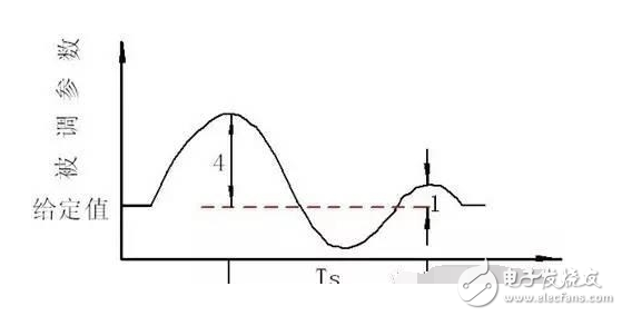 PID算法實現(xiàn)及參數(shù)整定圖解+代碼