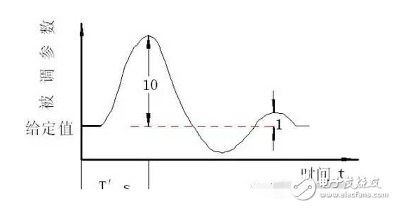 PID算法實現(xiàn)及參數(shù)整定圖解+代碼
